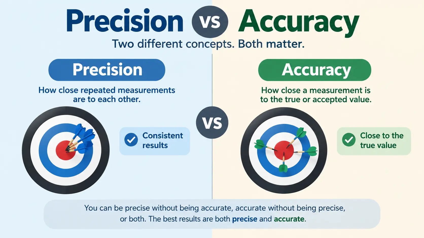 Precision Vs Accuracy